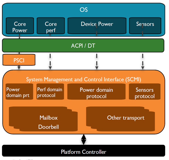 diagram showing System Control and Management Interface architecture